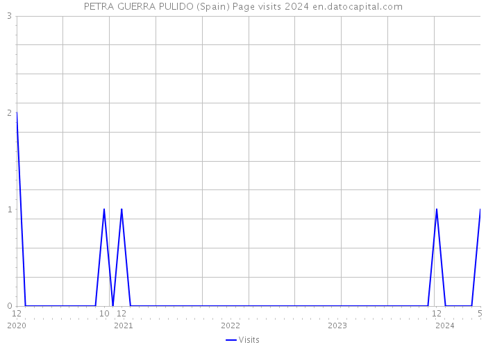 PETRA GUERRA PULIDO (Spain) Page visits 2024 