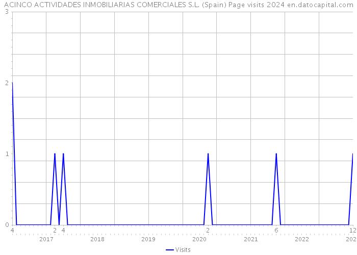 ACINCO ACTIVIDADES INMOBILIARIAS COMERCIALES S.L. (Spain) Page visits 2024 