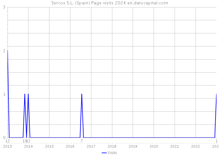 Sercos S.L. (Spain) Page visits 2024 