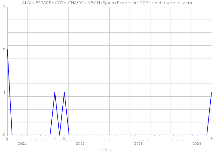 ALAIN ESPARRAGOZA CHACON KEVIN (Spain) Page visits 2024 