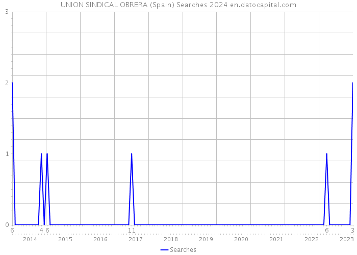UNION SINDICAL OBRERA (Spain) Searches 2024 