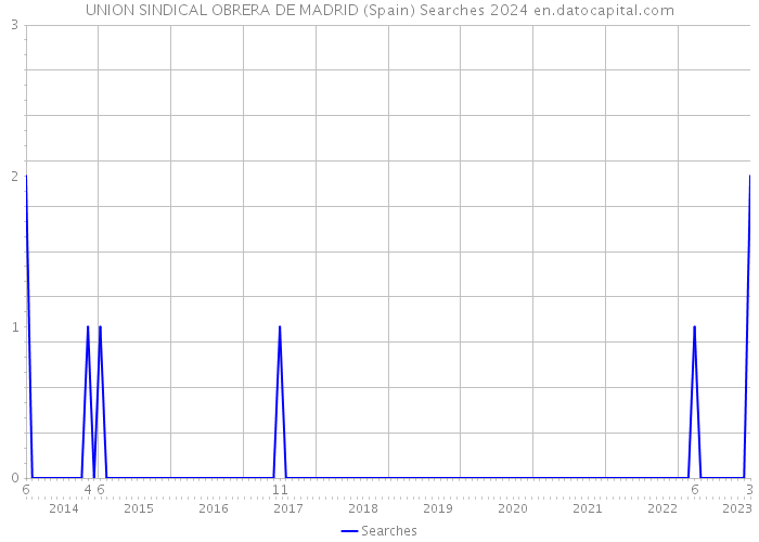 UNION SINDICAL OBRERA DE MADRID (Spain) Searches 2024 