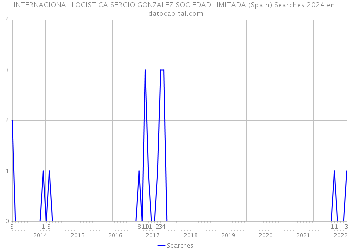 INTERNACIONAL LOGISTICA SERGIO GONZALEZ SOCIEDAD LIMITADA (Spain) Searches 2024 