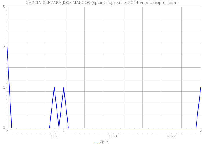 GARCIA GUEVARA JOSE MARCOS (Spain) Page visits 2024 