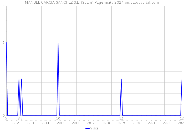 MANUEL GARCIA SANCHEZ S.L. (Spain) Page visits 2024 