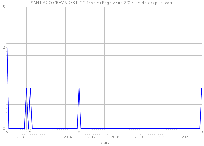 SANTIAGO CREMADES PICO (Spain) Page visits 2024 