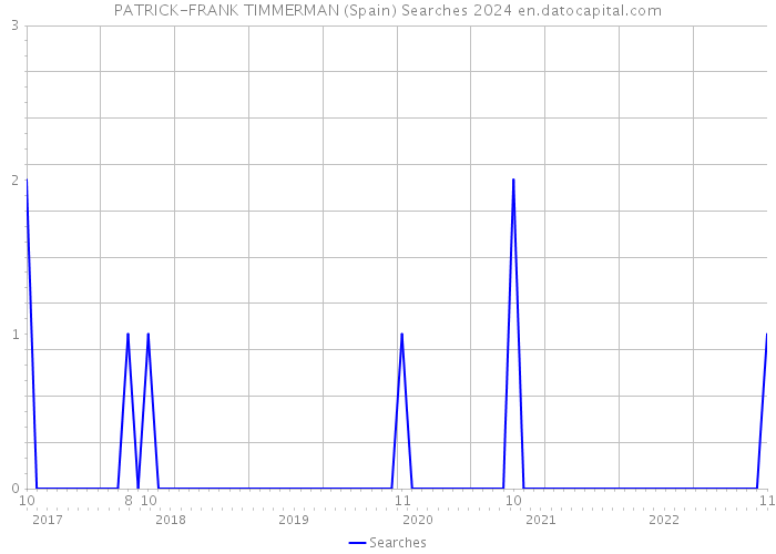 PATRICK-FRANK TIMMERMAN (Spain) Searches 2024 