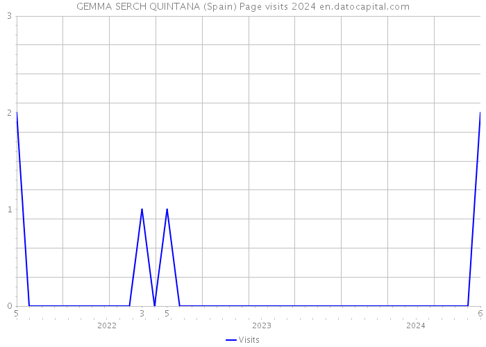 GEMMA SERCH QUINTANA (Spain) Page visits 2024 