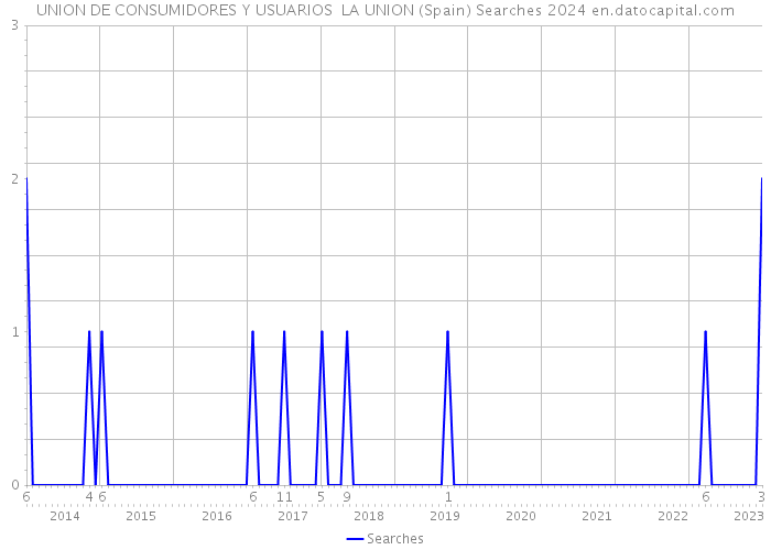UNION DE CONSUMIDORES Y USUARIOS LA UNION (Spain) Searches 2024 