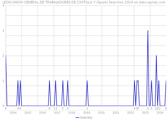 LEON UNION GENERAL DE TRABAJADORES DE CASTILLA Y (Spain) Searches 2024 