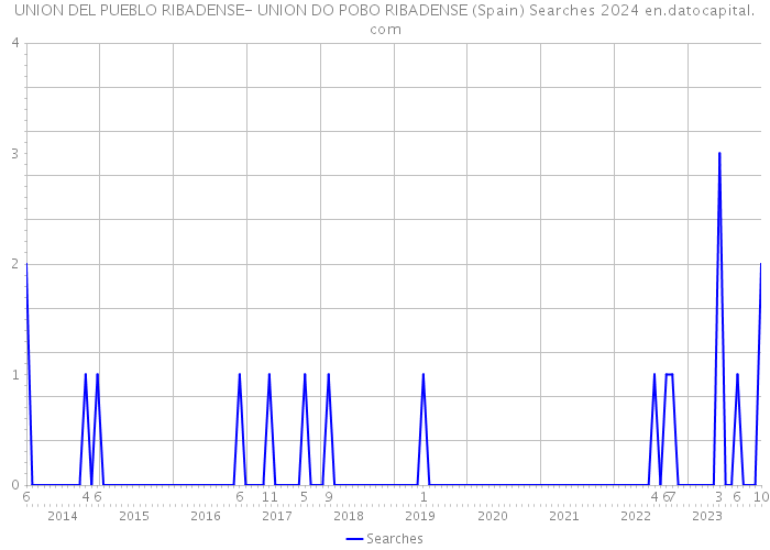 UNION DEL PUEBLO RIBADENSE- UNION DO POBO RIBADENSE (Spain) Searches 2024 