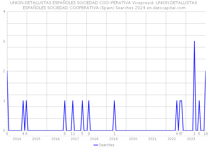 UNION DETALLISTAS ESPAÑOLES SOCIEDAD COO-PERATIVA Vicepresid: UNION DETALLISTAS ESPAÑOLES SOCIEDAD COOPERATIVA (Spain) Searches 2024 