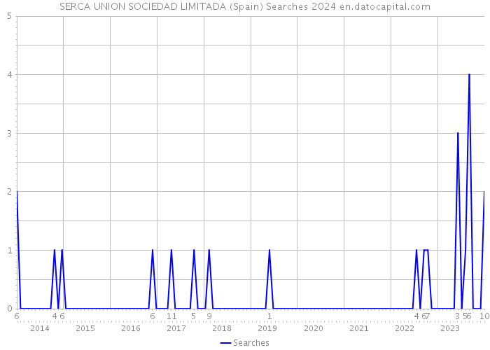 SERCA UNION SOCIEDAD LIMITADA (Spain) Searches 2024 