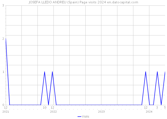 JOSEFA LLEDO ANDREU (Spain) Page visits 2024 