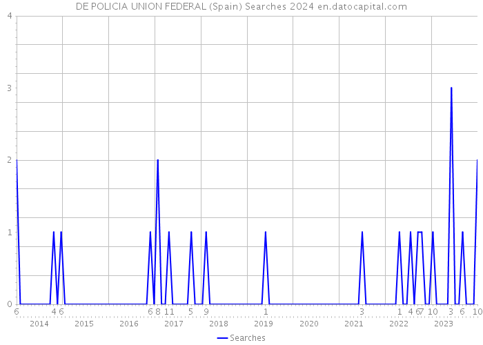 DE POLICIA UNION FEDERAL (Spain) Searches 2024 