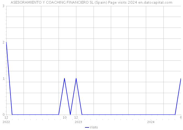 ASESORAMIENTO Y COACHING FINANCIERO SL (Spain) Page visits 2024 