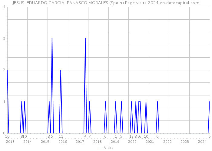 JESUS-EDUARDO GARCIA-PANASCO MORALES (Spain) Page visits 2024 