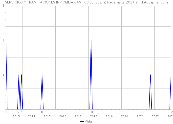 SERVICIOS Y TRAMITACIONES INMOBILIARIAS TCS SL (Spain) Page visits 2024 
