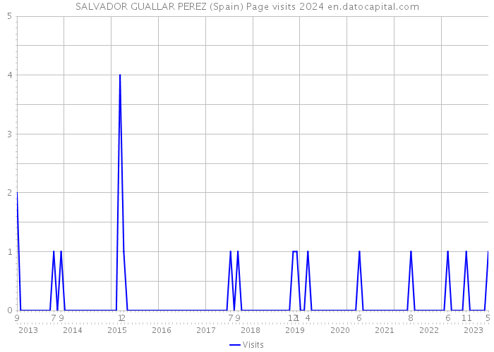 SALVADOR GUALLAR PEREZ (Spain) Page visits 2024 