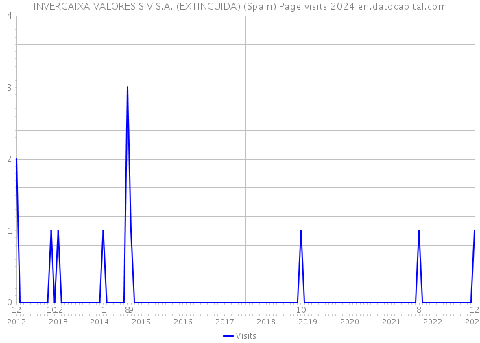 INVERCAIXA VALORES S V S.A. (EXTINGUIDA) (Spain) Page visits 2024 