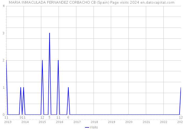 MARIA INMACULADA FERNANDEZ CORBACHO CB (Spain) Page visits 2024 