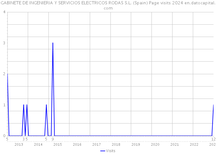 GABINETE DE INGENIERIA Y SERVICIOS ELECTRICOS RODAS S.L. (Spain) Page visits 2024 