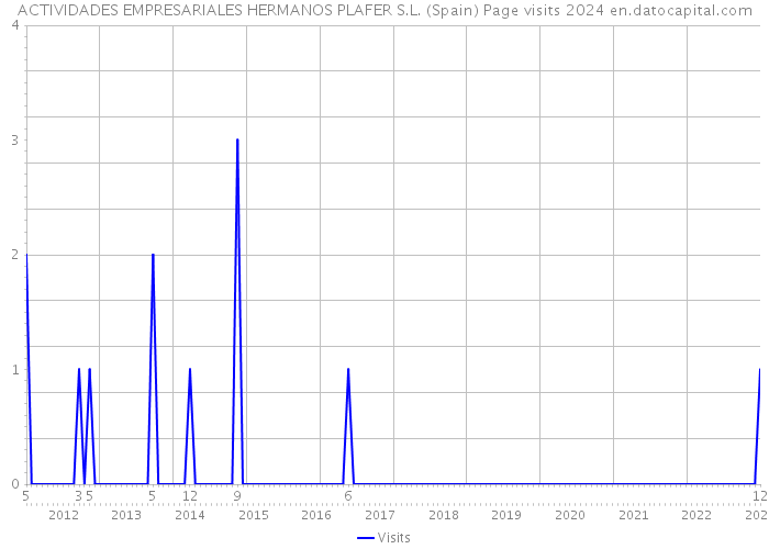 ACTIVIDADES EMPRESARIALES HERMANOS PLAFER S.L. (Spain) Page visits 2024 