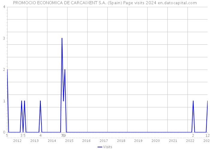 PROMOCIO ECONOMICA DE CARCAIXENT S.A. (Spain) Page visits 2024 