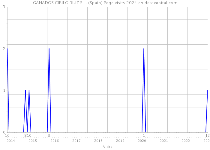 GANADOS CIRILO RUIZ S.L. (Spain) Page visits 2024 