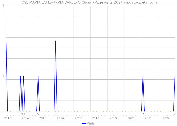 JOSE MARIA ECHEVARRIA BARBERO (Spain) Page visits 2024 