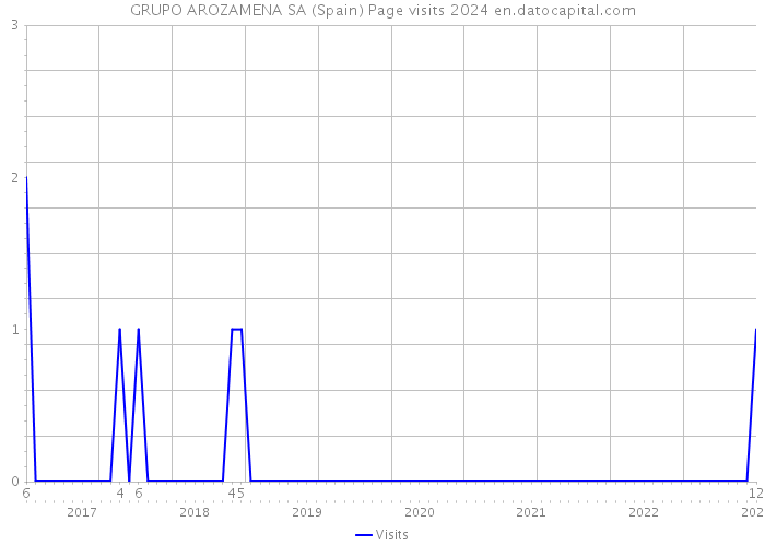 GRUPO AROZAMENA SA (Spain) Page visits 2024 