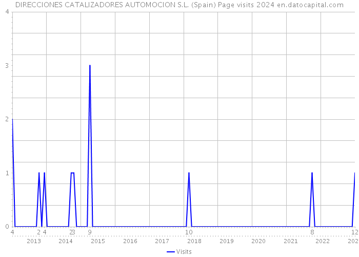 DIRECCIONES CATALIZADORES AUTOMOCION S.L. (Spain) Page visits 2024 