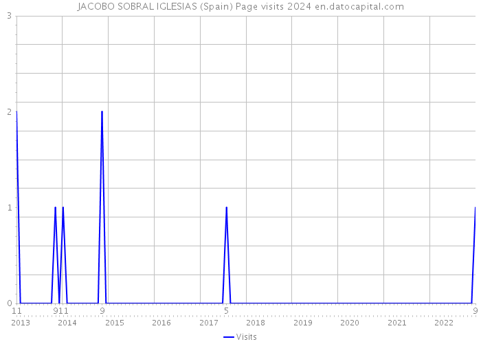 JACOBO SOBRAL IGLESIAS (Spain) Page visits 2024 