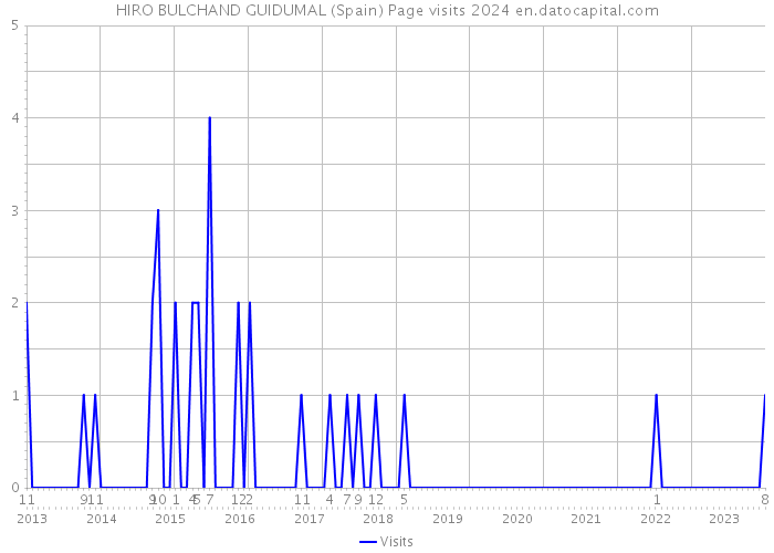 HIRO BULCHAND GUIDUMAL (Spain) Page visits 2024 