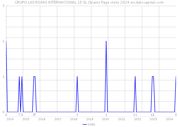 GRUPO LAS ROSAS INTERNACIONAL 15 SL (Spain) Page visits 2024 