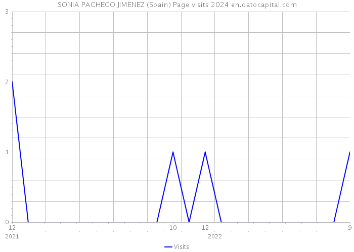 SONIA PACHECO JIMENEZ (Spain) Page visits 2024 