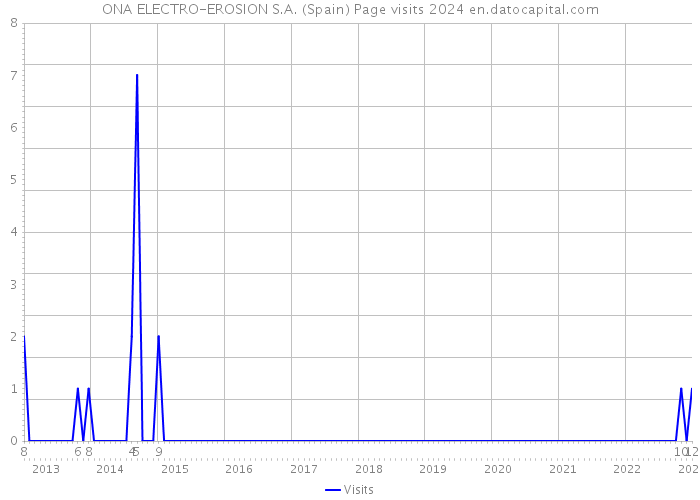 ONA ELECTRO-EROSION S.A. (Spain) Page visits 2024 