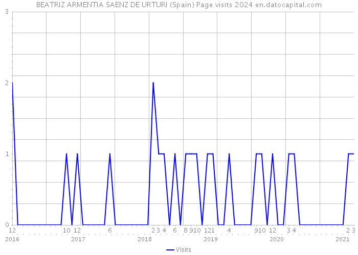 BEATRIZ ARMENTIA SAENZ DE URTURI (Spain) Page visits 2024 