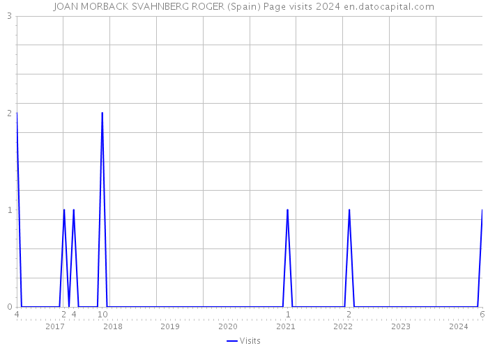 JOAN MORBACK SVAHNBERG ROGER (Spain) Page visits 2024 