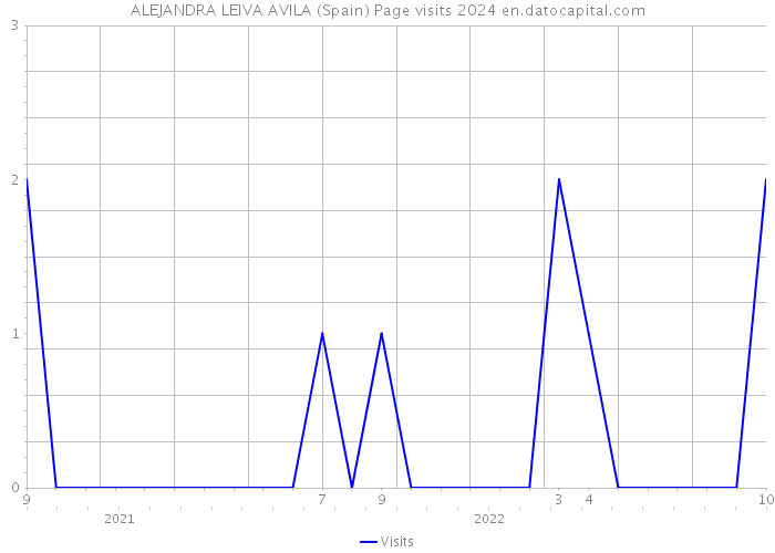 ALEJANDRA LEIVA AVILA (Spain) Page visits 2024 