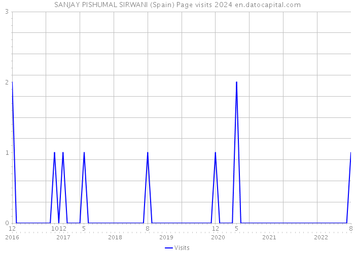 SANJAY PISHUMAL SIRWANI (Spain) Page visits 2024 