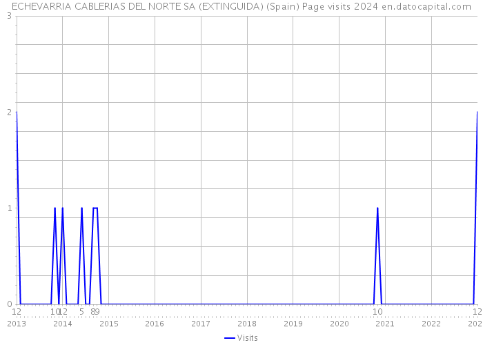 ECHEVARRIA CABLERIAS DEL NORTE SA (EXTINGUIDA) (Spain) Page visits 2024 