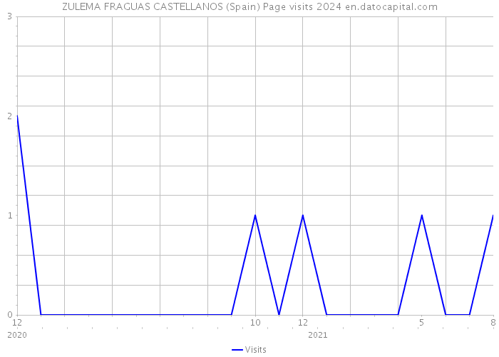 ZULEMA FRAGUAS CASTELLANOS (Spain) Page visits 2024 