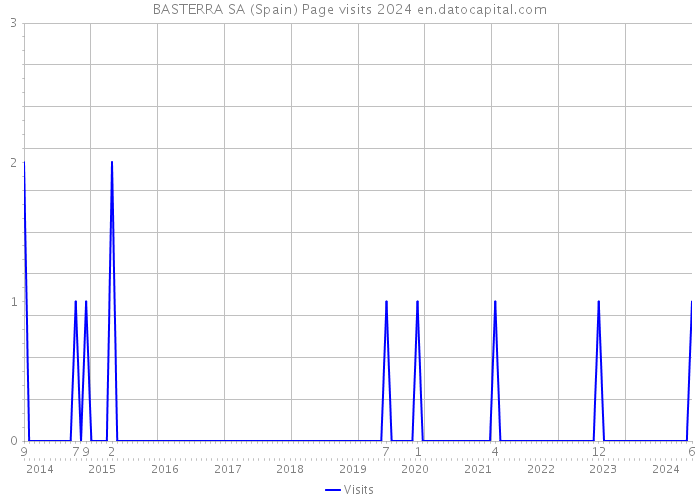 BASTERRA SA (Spain) Page visits 2024 