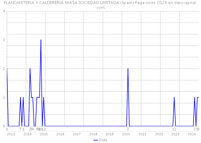 PLANCHISTERIA Y CALDERERIA MIASA SOCIEDAD LIMITADA (Spain) Page visits 2024 