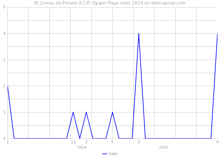 El Correu de Ponent S.C.P. (Spain) Page visits 2024 