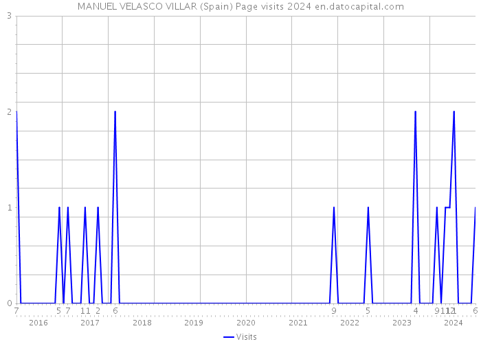 MANUEL VELASCO VILLAR (Spain) Page visits 2024 