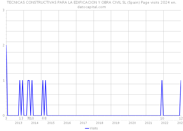 TECNICAS CONSTRUCTIVAS PARA LA EDIFICACION Y OBRA CIVIL SL (Spain) Page visits 2024 