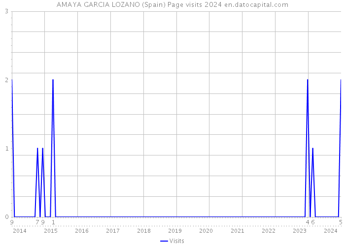 AMAYA GARCIA LOZANO (Spain) Page visits 2024 