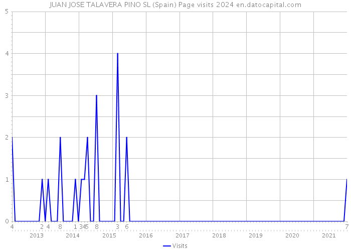 JUAN JOSE TALAVERA PINO SL (Spain) Page visits 2024 